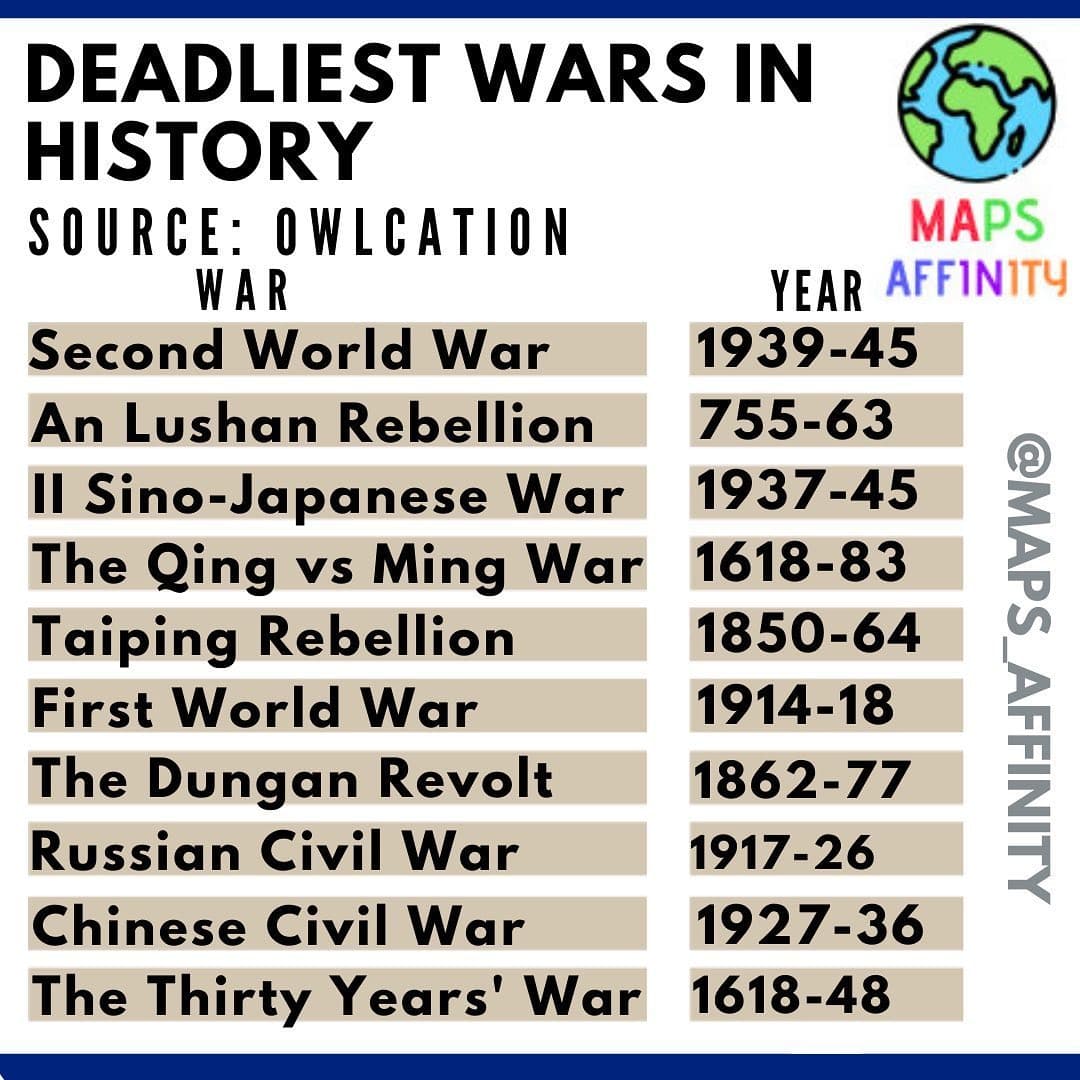 Deadliest wars 