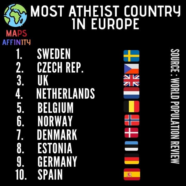 Most Atheist Country in Europe (Top 10) % of the population 