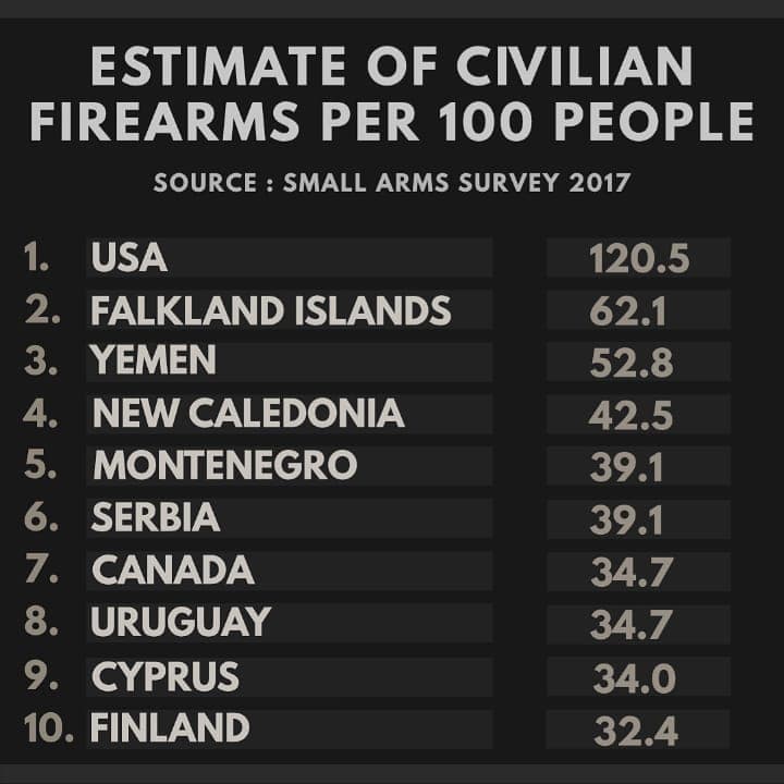 Estimate of Civilian Firearms per 100 persons