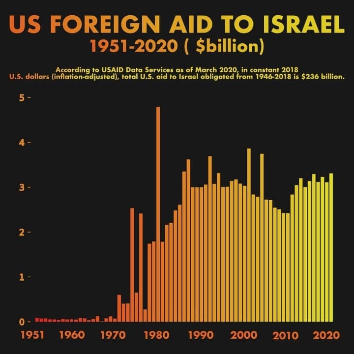 US Foreign Aid to Israel (1951-2020) in $Billion