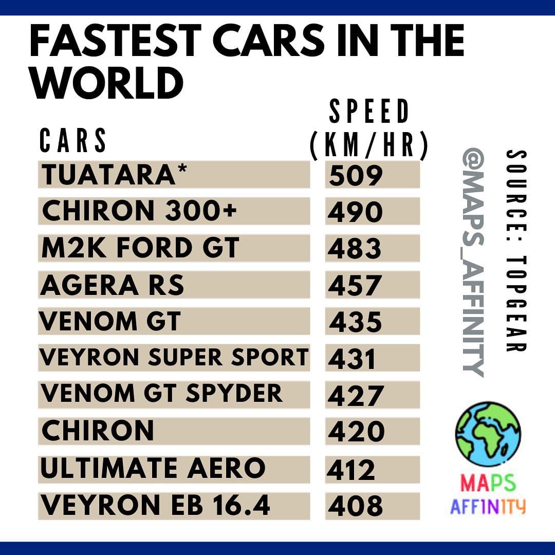 Production cars with the highest top speeds as of October 2020 (in km/hr)