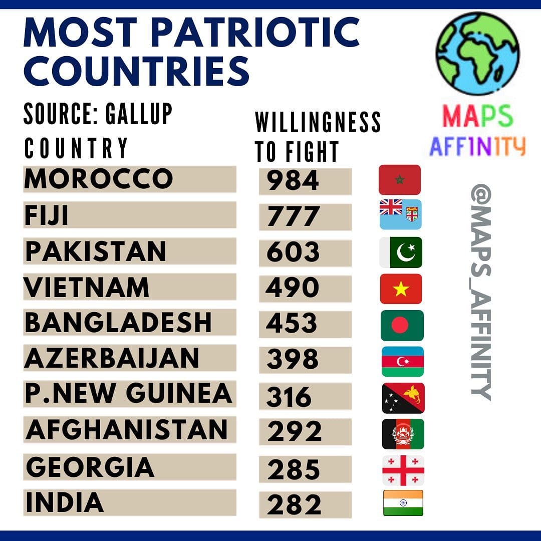 Patriotism is the willingness of citizens to fight for their country. According to WIN/Gallup International, 61% of the people polled in 64 countries would fight for their country while 27% of the population would not. 