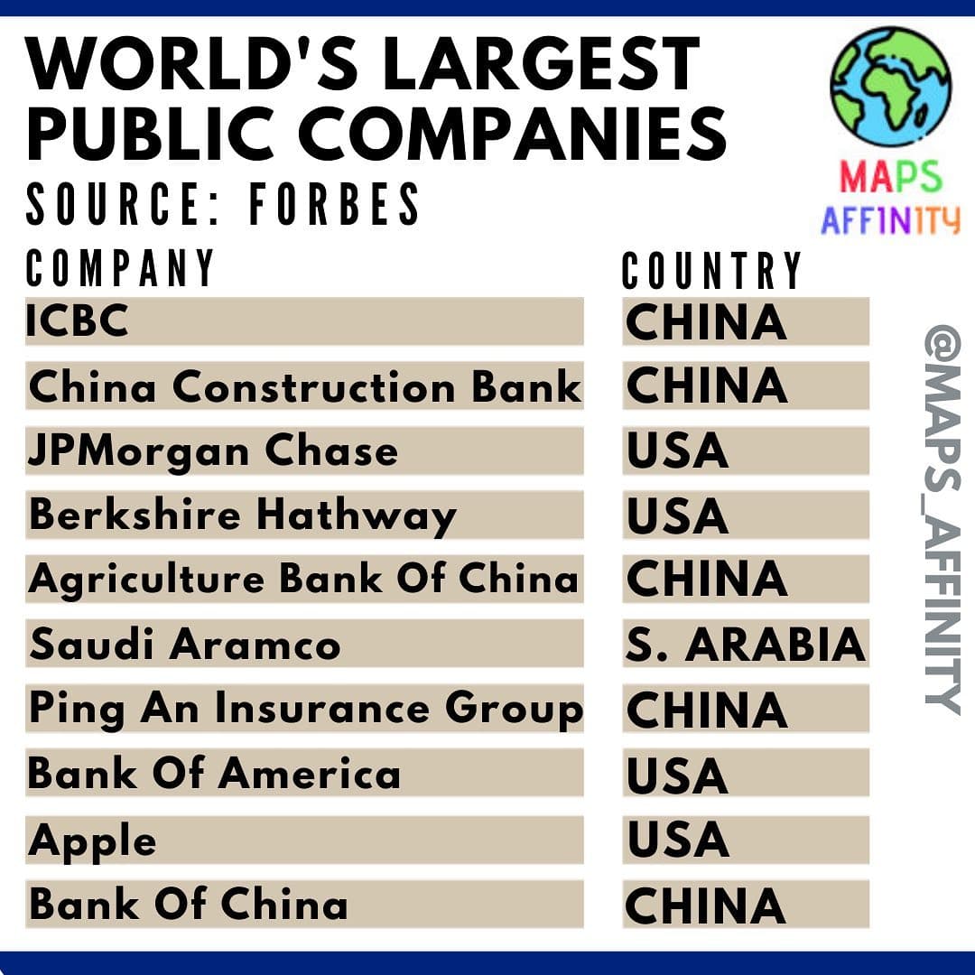 #companies #bussiness #china #usa #saudiarabia #forbes #asia #europe #america #economy #icbc #bankofchina #apple #jpmorganchase #saudiarmaco #rich #berkshirehathaway #bankofamerica #successful #maps #mapping #chinaconstructionbank #industry #finance #history #instadaily #trade