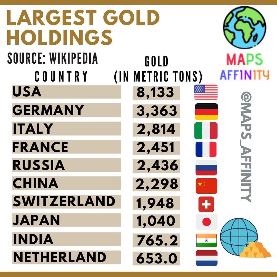 #gold #usa #china #forex #investment #germany #italy #france #russia #switzerland #japan #netherlands #india #goldholdings #maps #mapping #europe #asia #explore #reserves #exchange