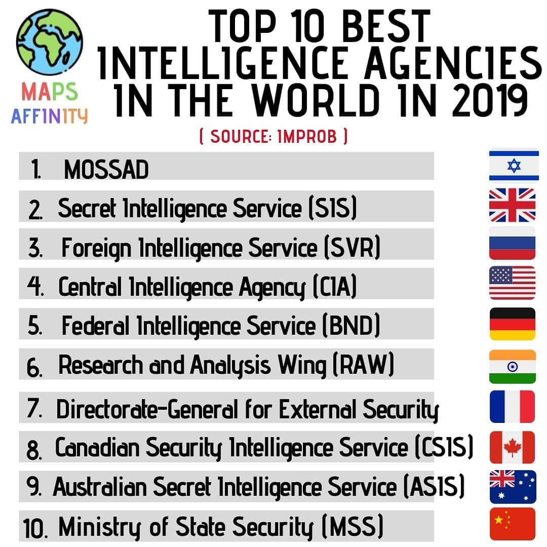 Top 10 Best Intelligence Agencies in the World in 2019