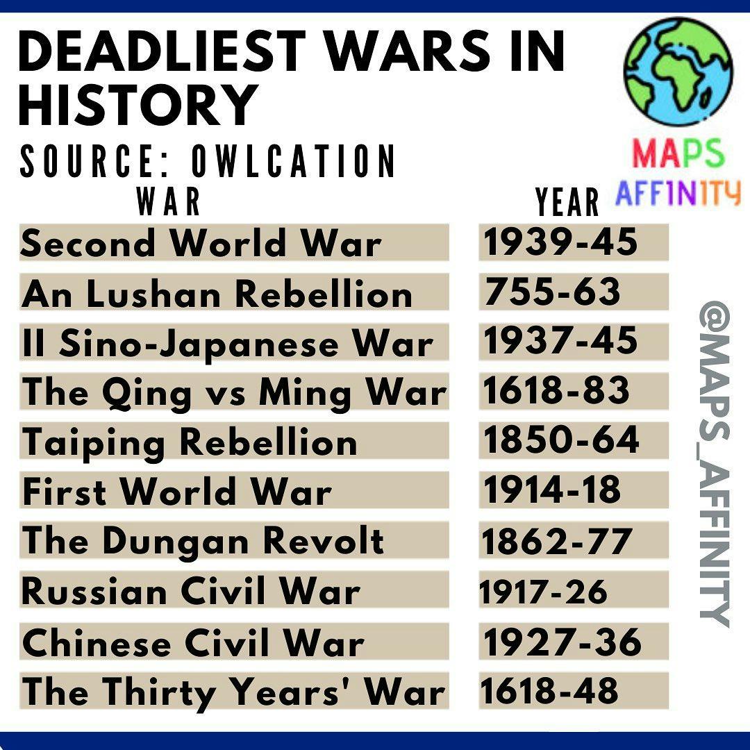 Deadliest wars 