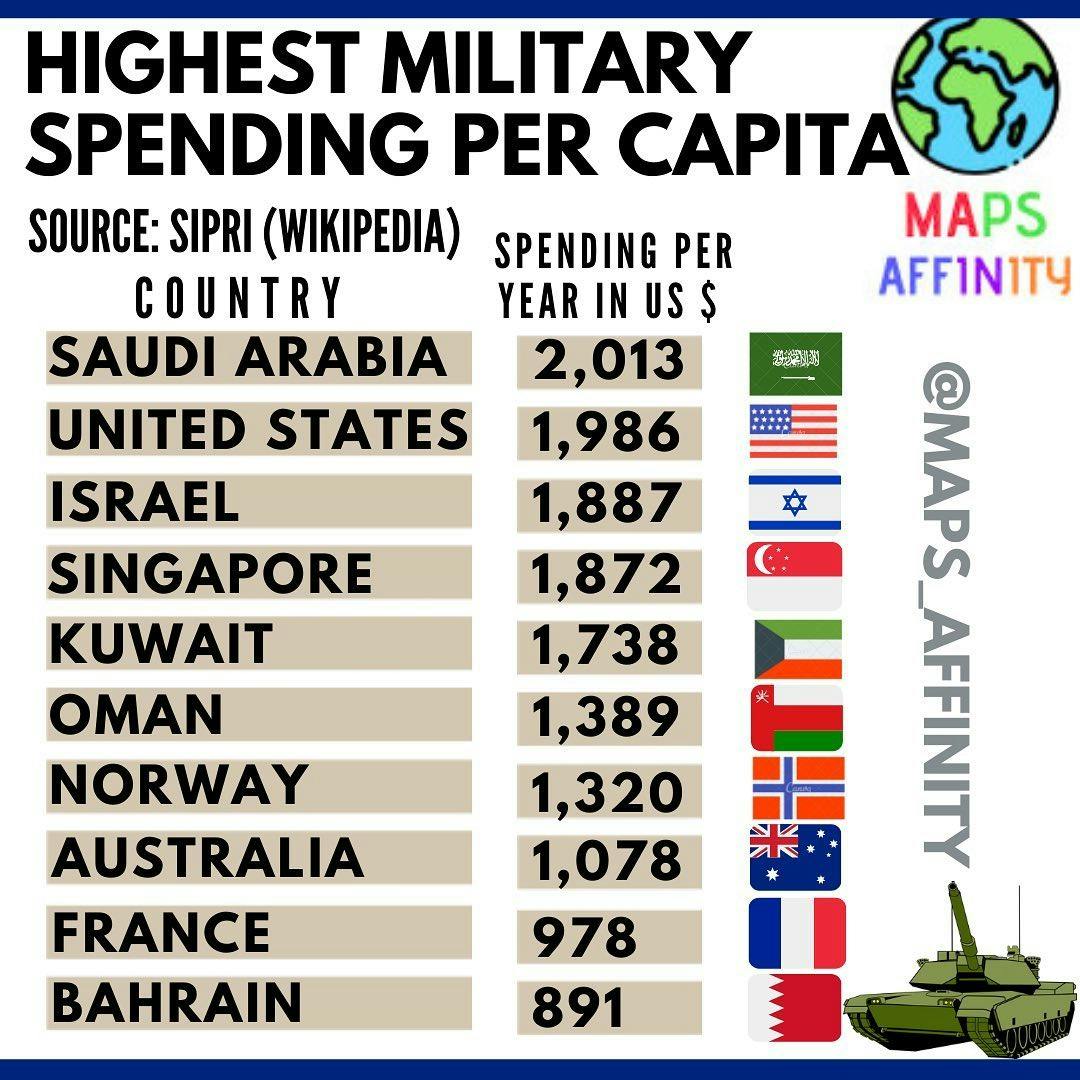 Countries With The Highest Military Expenditure Per Person, In US Dollars (2018)