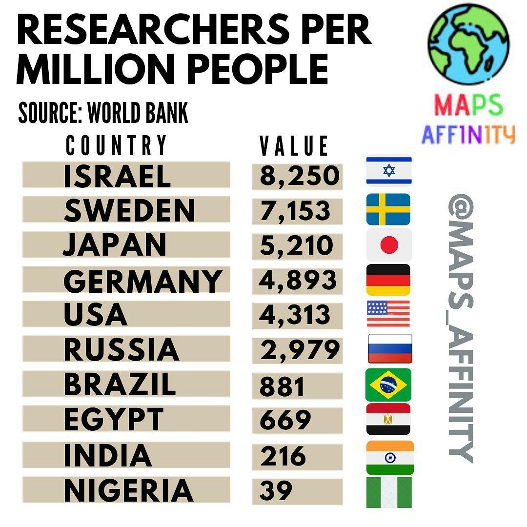 RESEARCHERS PER MILLION PEOPLE 