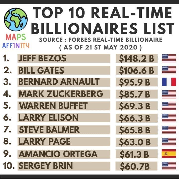 Top 10 Real-Time Billionaires List