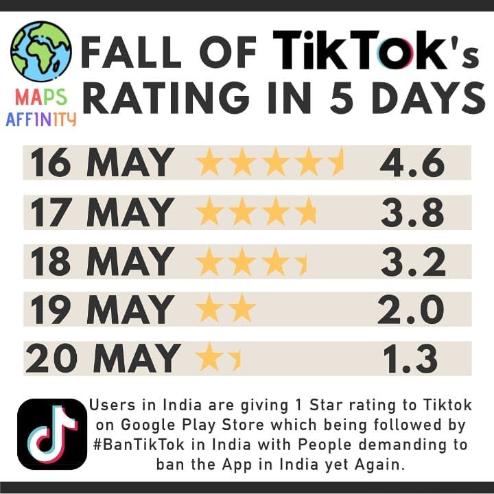 Fall of @tiktok ratings on Google Play Store