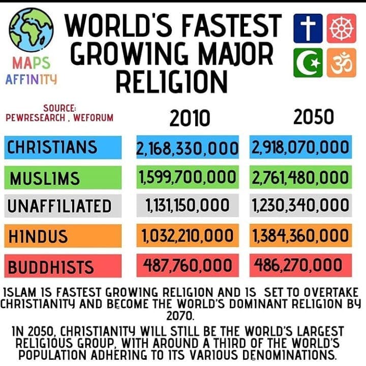 World's Fastest Growing Major Religion