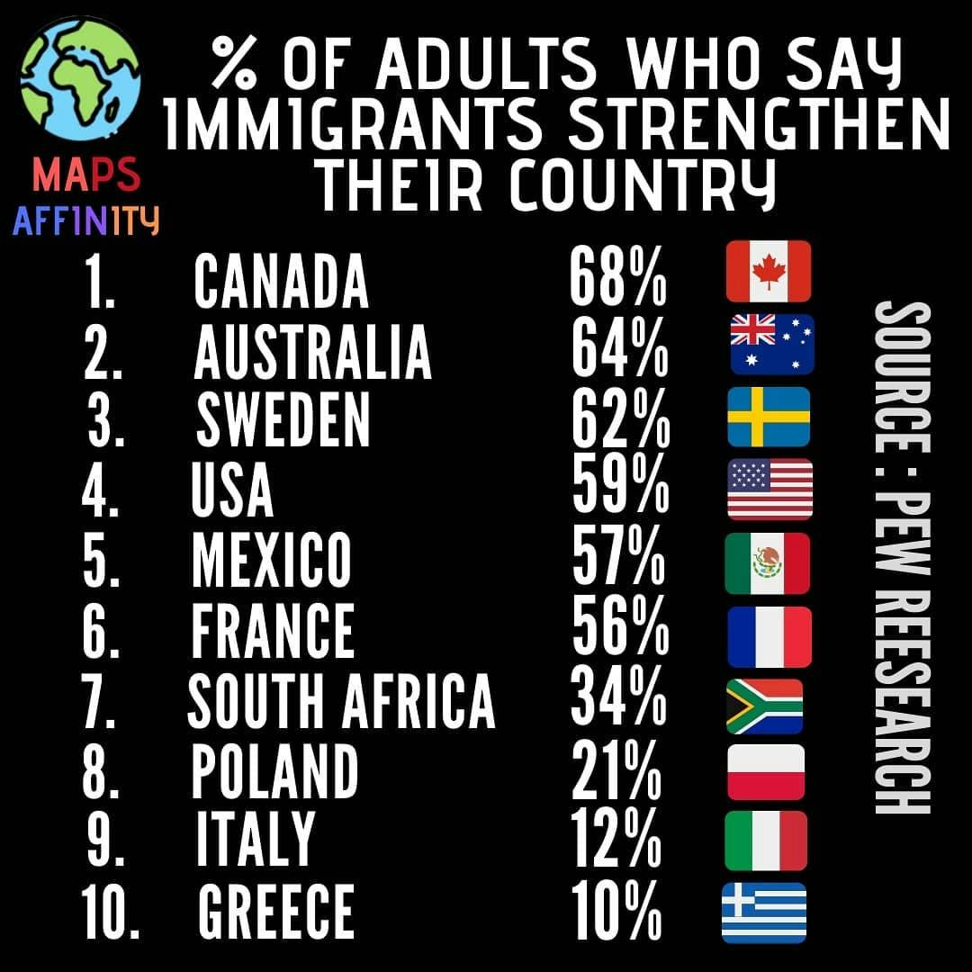 % of Adults who think that Immigrants strengthen there country.