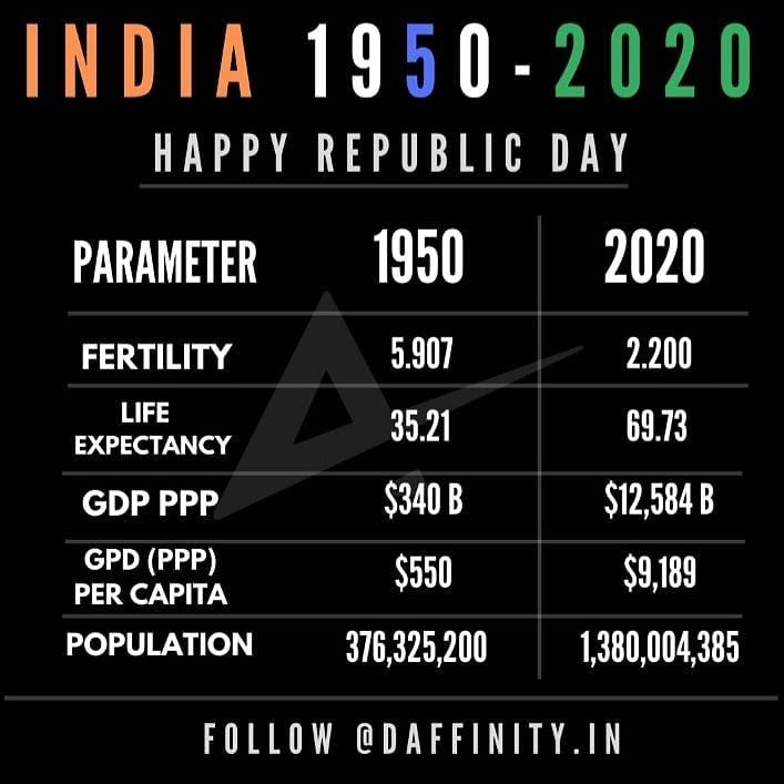 India Compared from 1950 to 2020.
