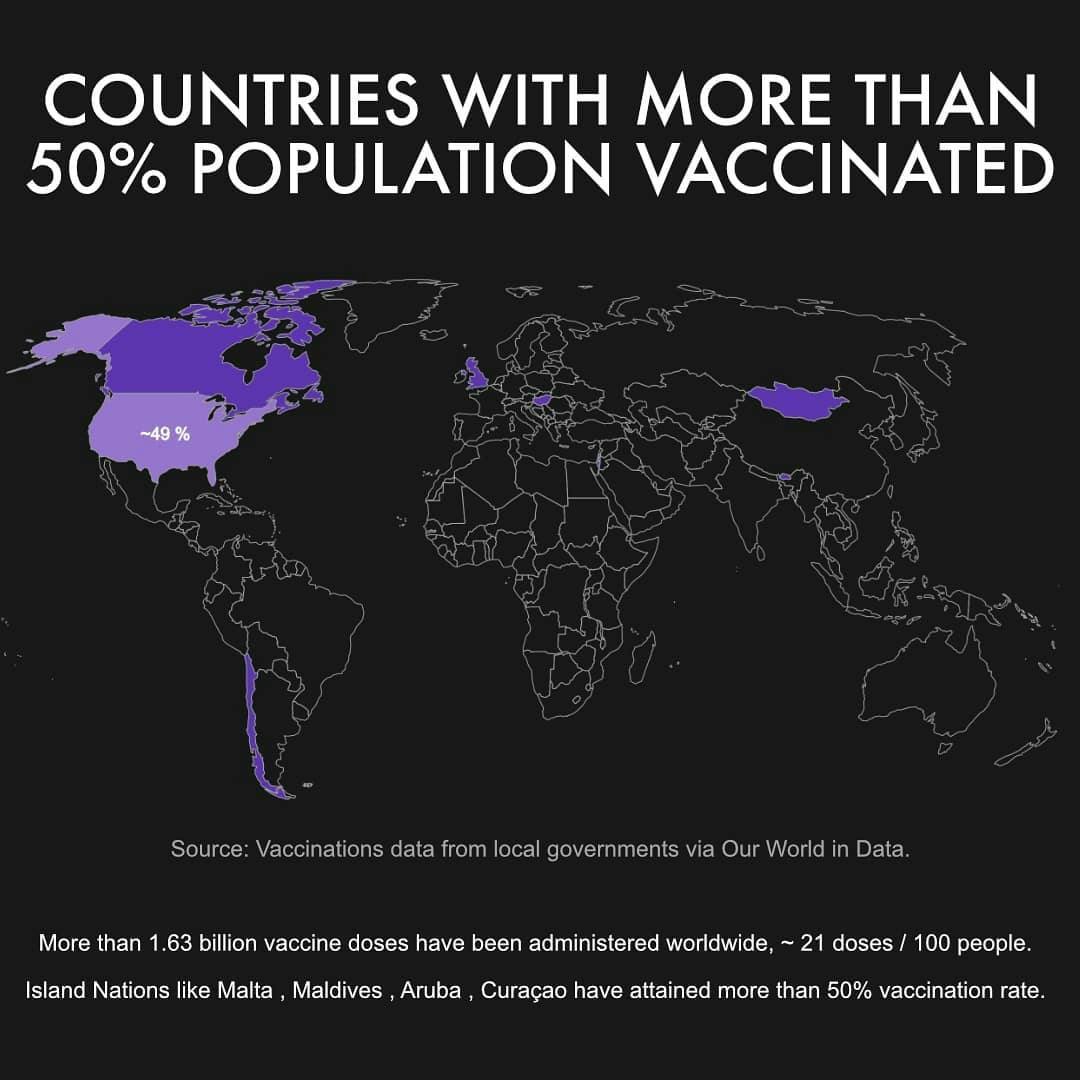 Countries with Vaccination Rate more than 50% (1st Dose)