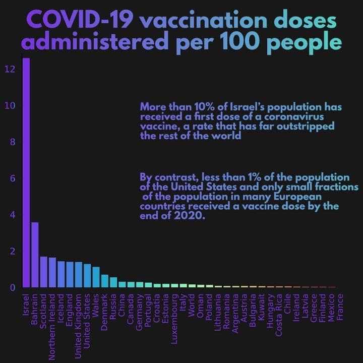 COVID-19 vaccination doses administered per 100 people