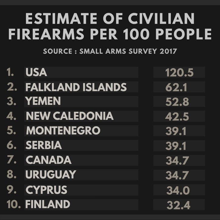 Estimate of Civilian Firearms per 100 persons