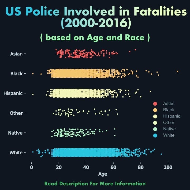 Fatal Police Shootings 2000-2016 by Race and Age