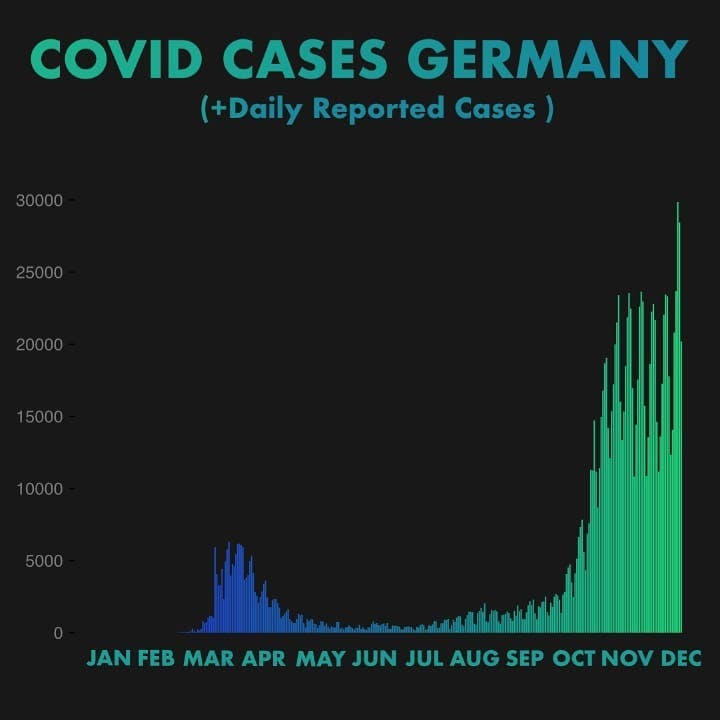 Covid Cases Increase Per Day Of GERMANYð©ðª