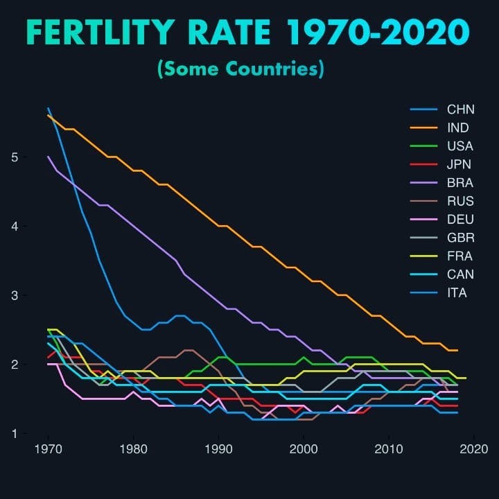 Fertility Rates 1970-2020 of some countries