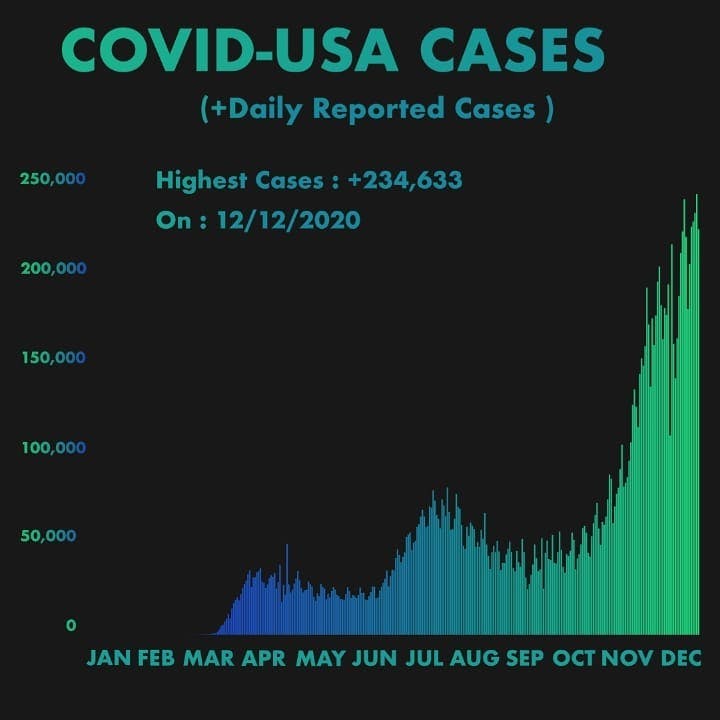 Covid Cases Increase Per Day Of USAðºð¸