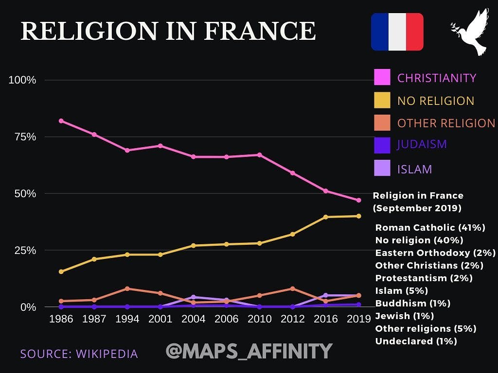 Religion in France in midst of the religious disharmony prevailing in France the stats show continuous decline in peopleâs faith in any religion. 
