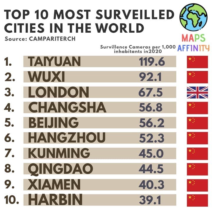 The Most Surveilled Cities in the World (2020)