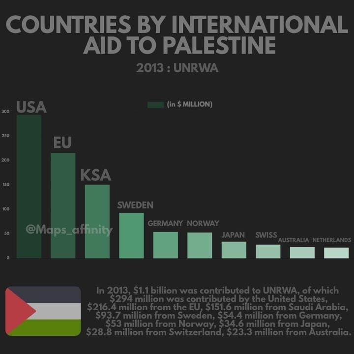 Countries by International Aid to Palestine: