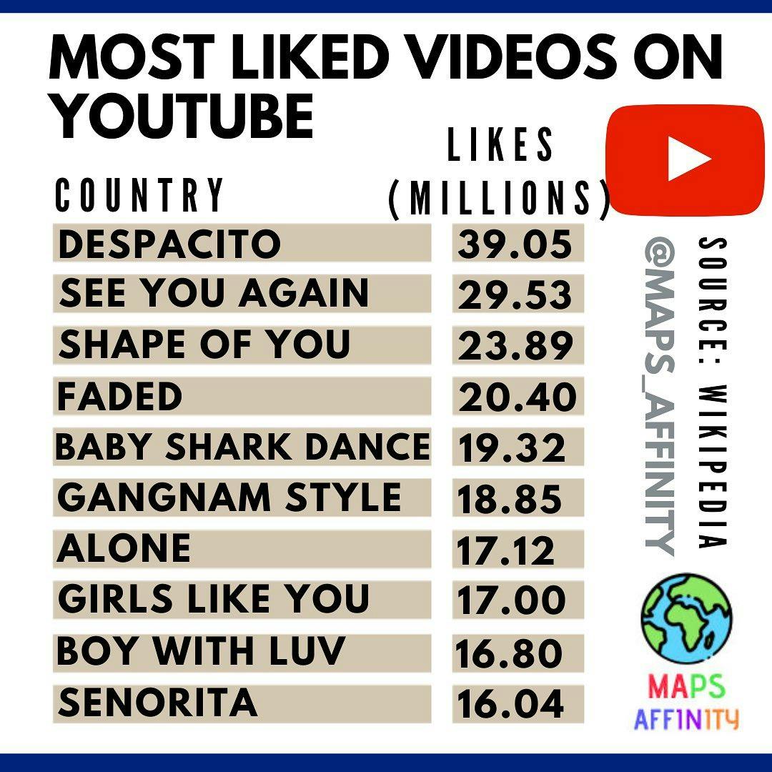 MOST LIKED VIDEOS OF YOUTUBE 