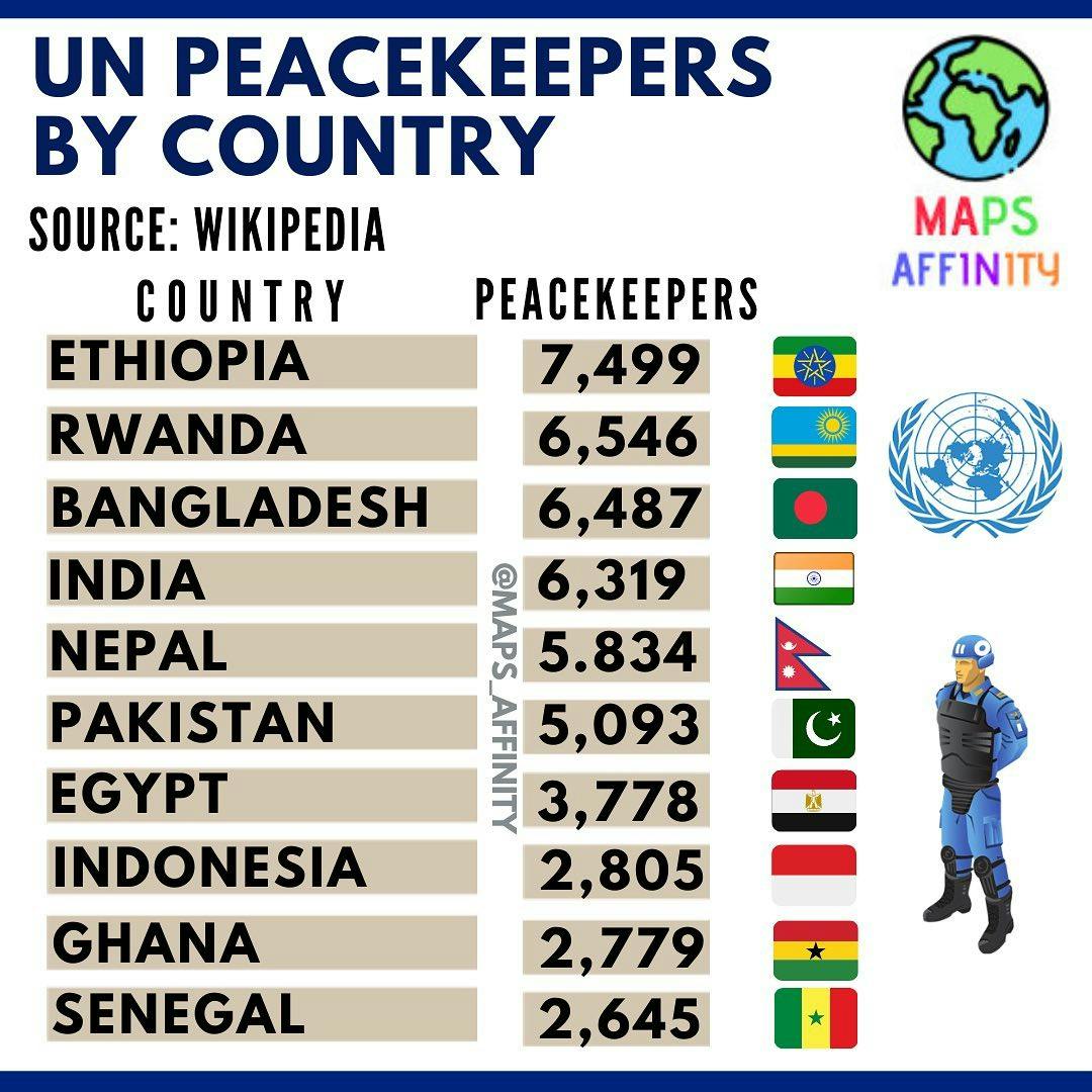 UN ðºð³ peacekeepers by country 