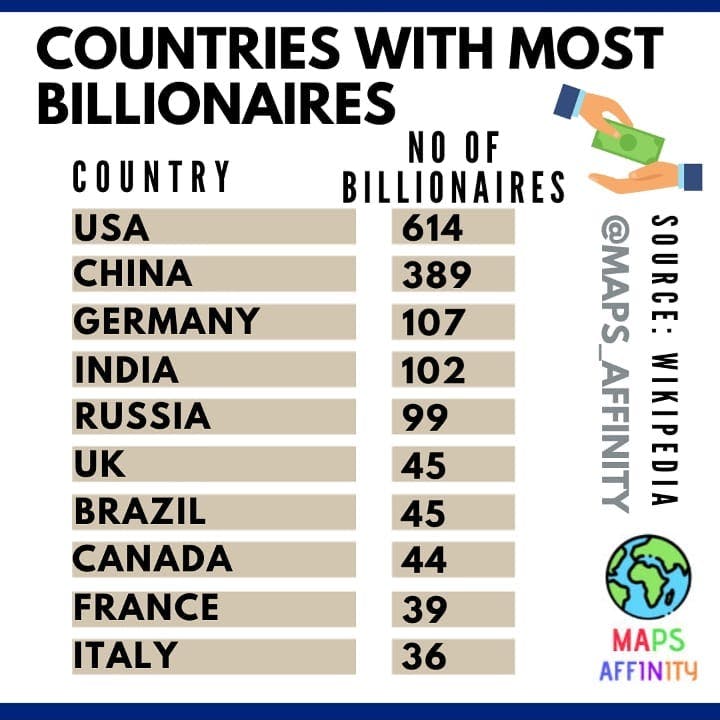 Countries with the most billionaires 
