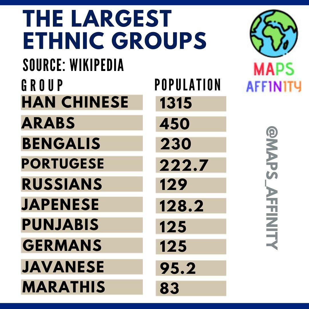 Largest ethnic groups in the world 