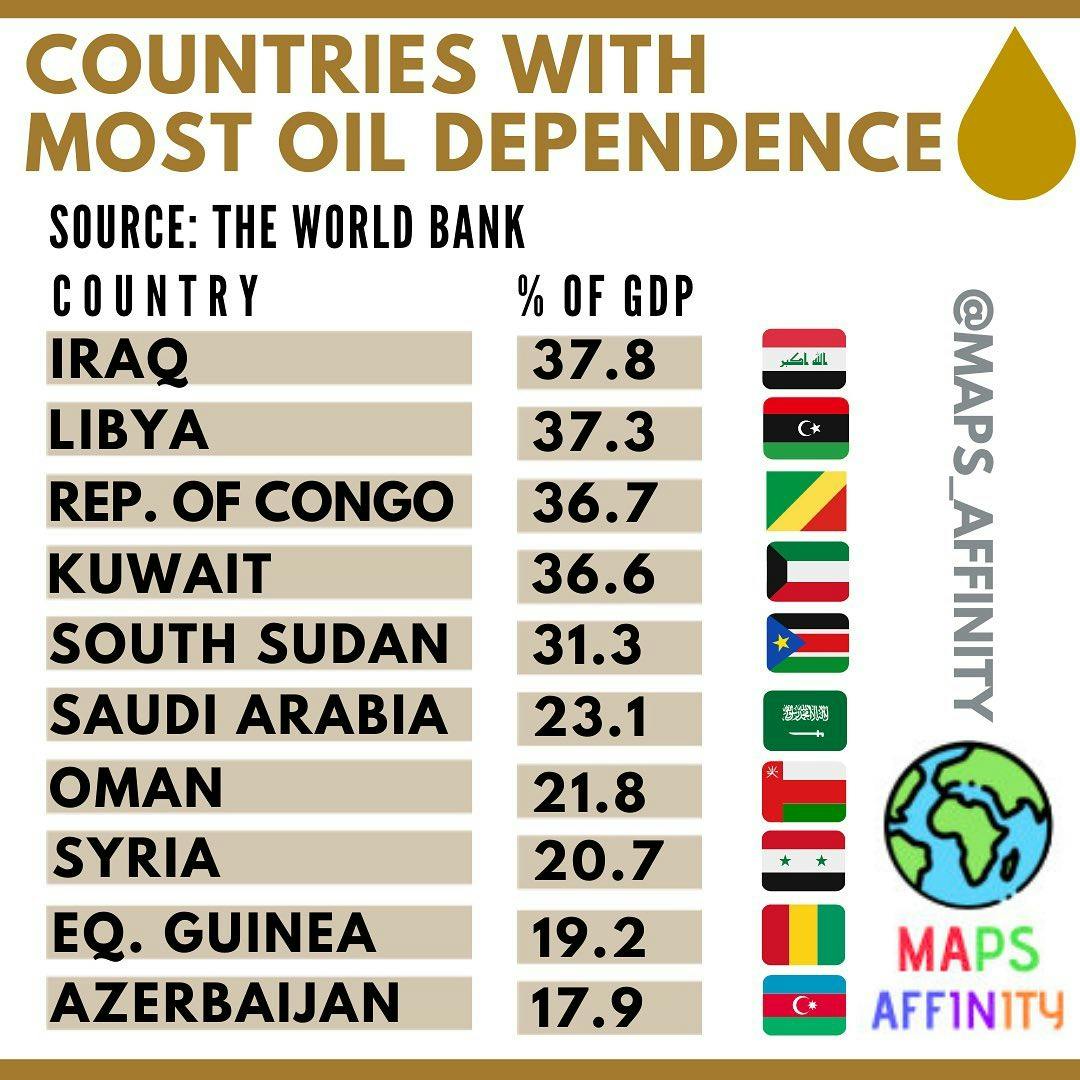 Countries with the most oil dependent economies according to percentage of GDP. (2017) 