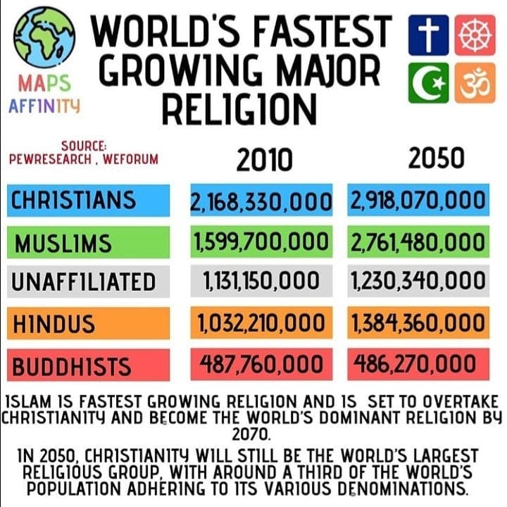 world's fastest growing major religion