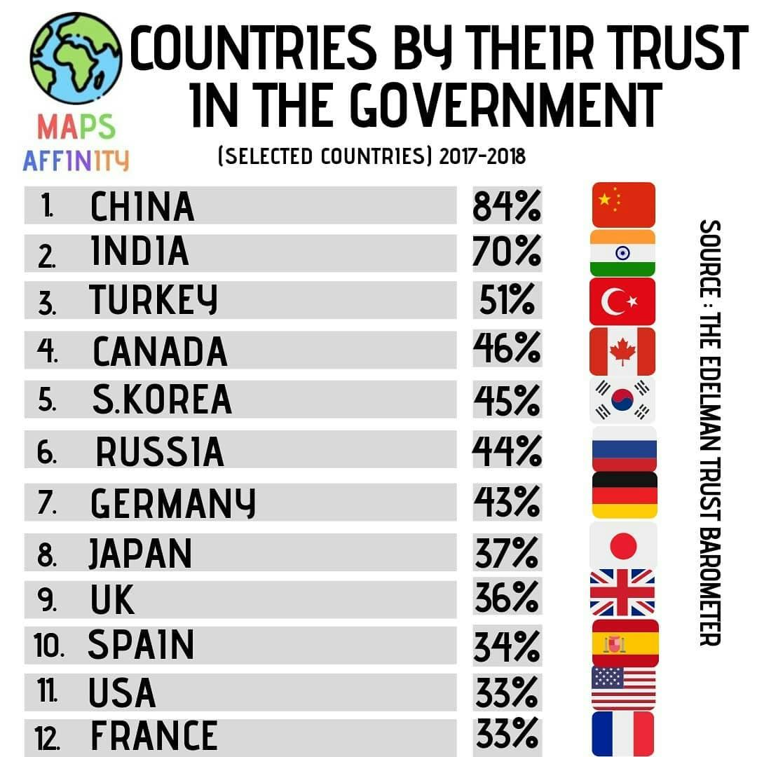 Countries BY THEIR Trust (%) IN THE Government 